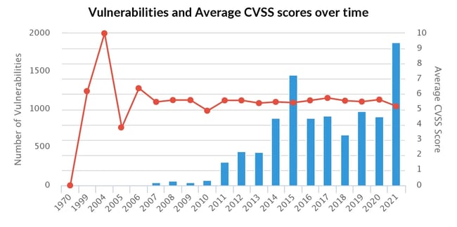 graph showing wordpress vulnerabilities have increase over time but remained at a medium security level